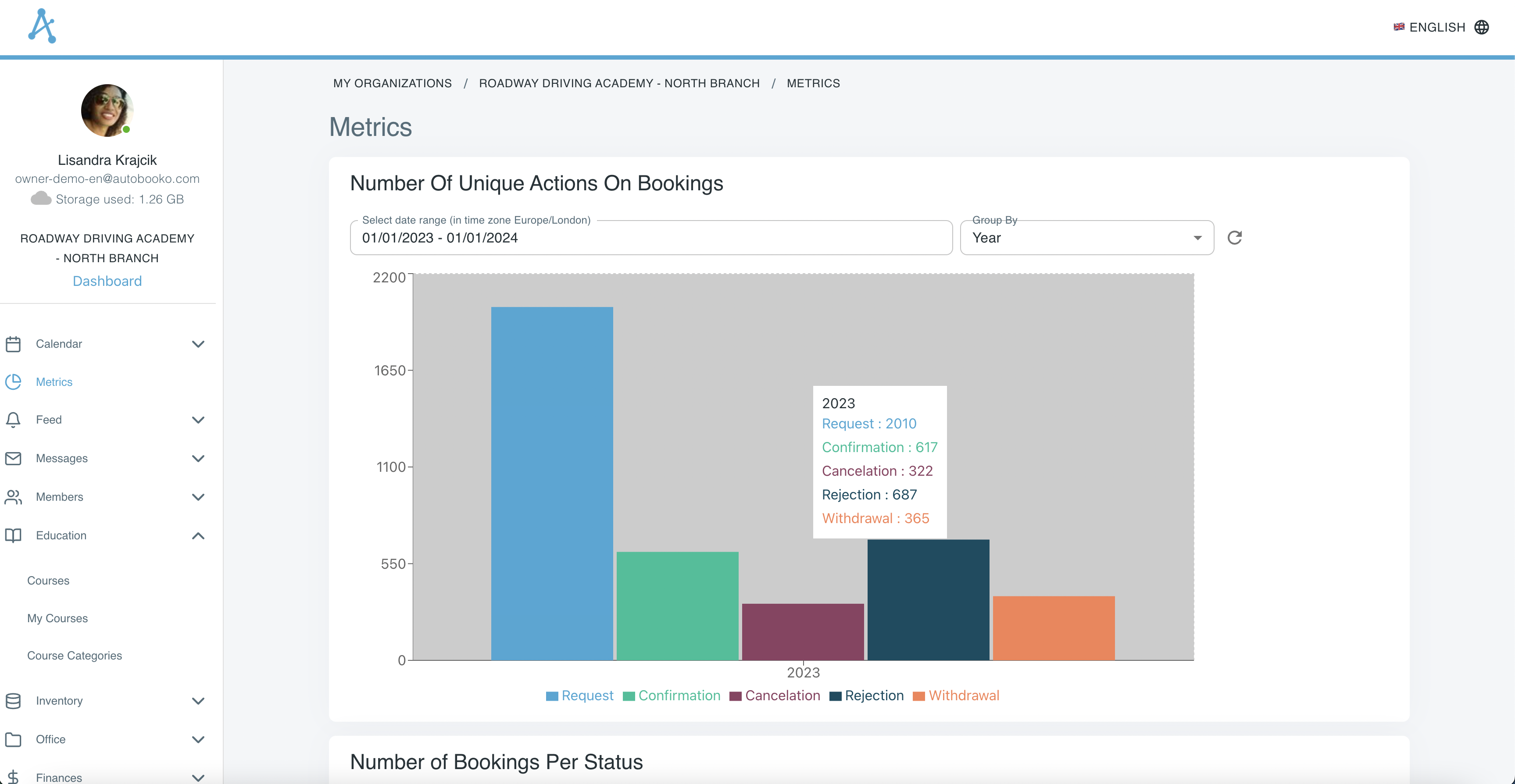 Chart presenting different booking statuses